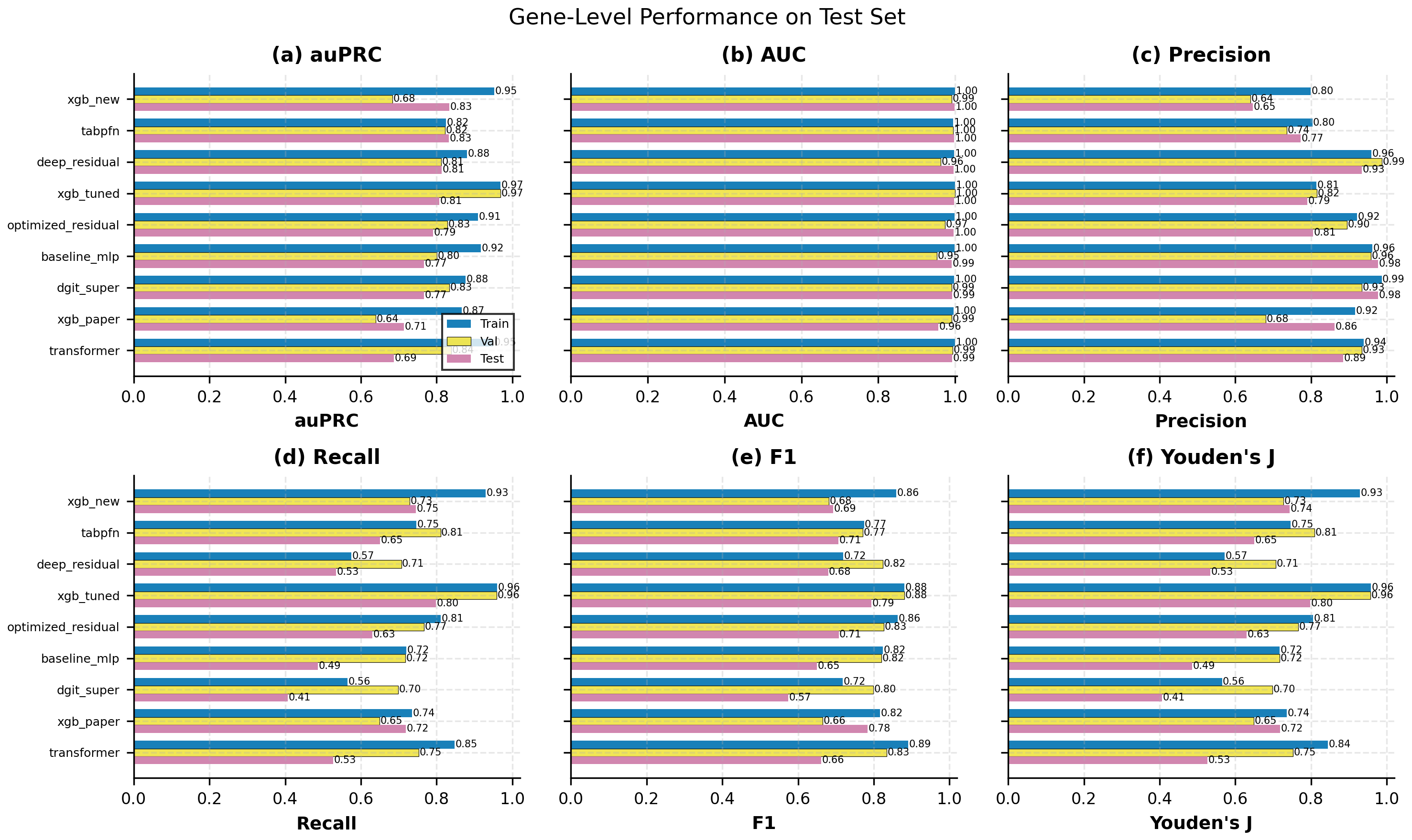 Gene-Level Performance