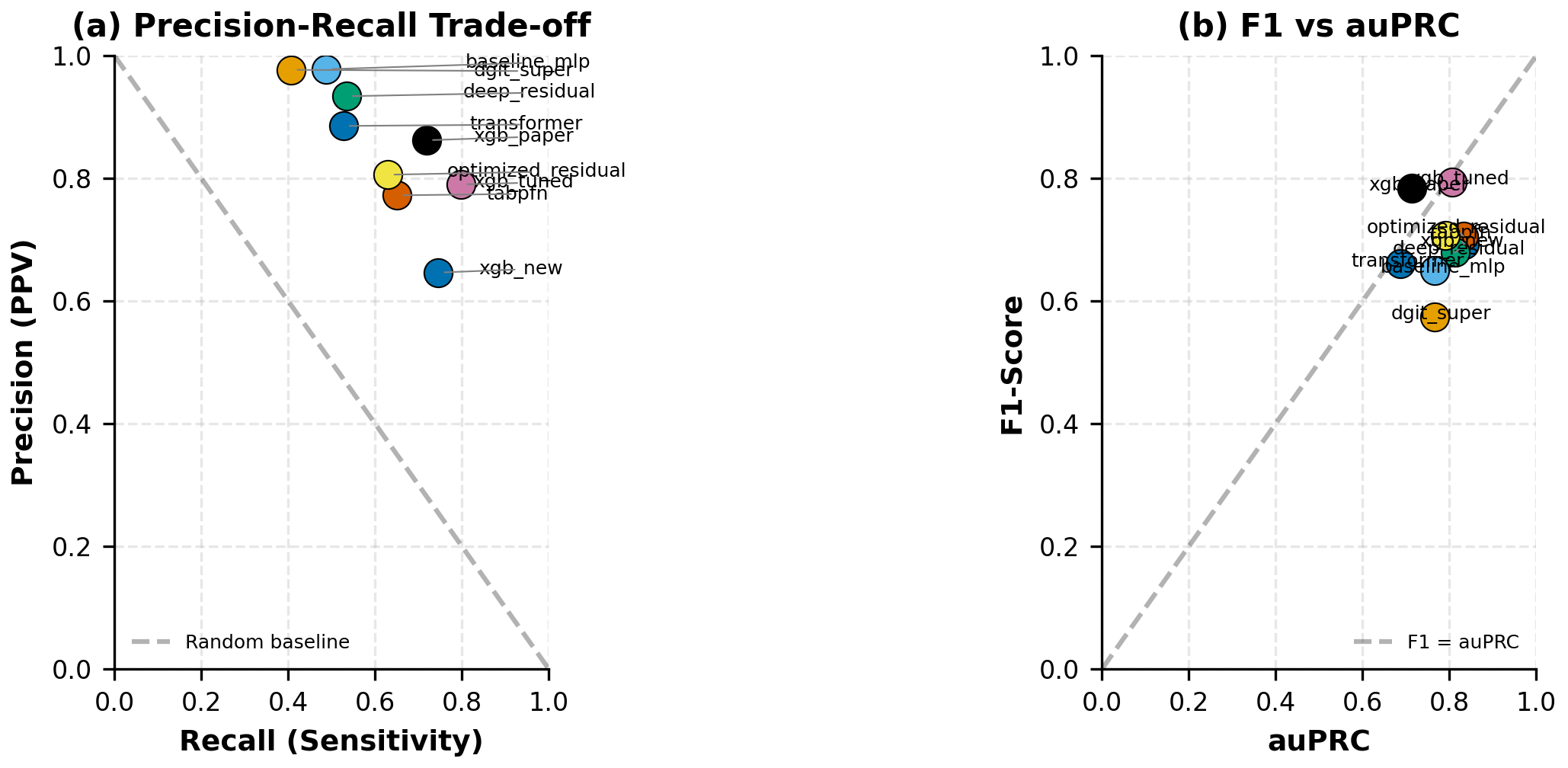 Gene-Level Trade-off