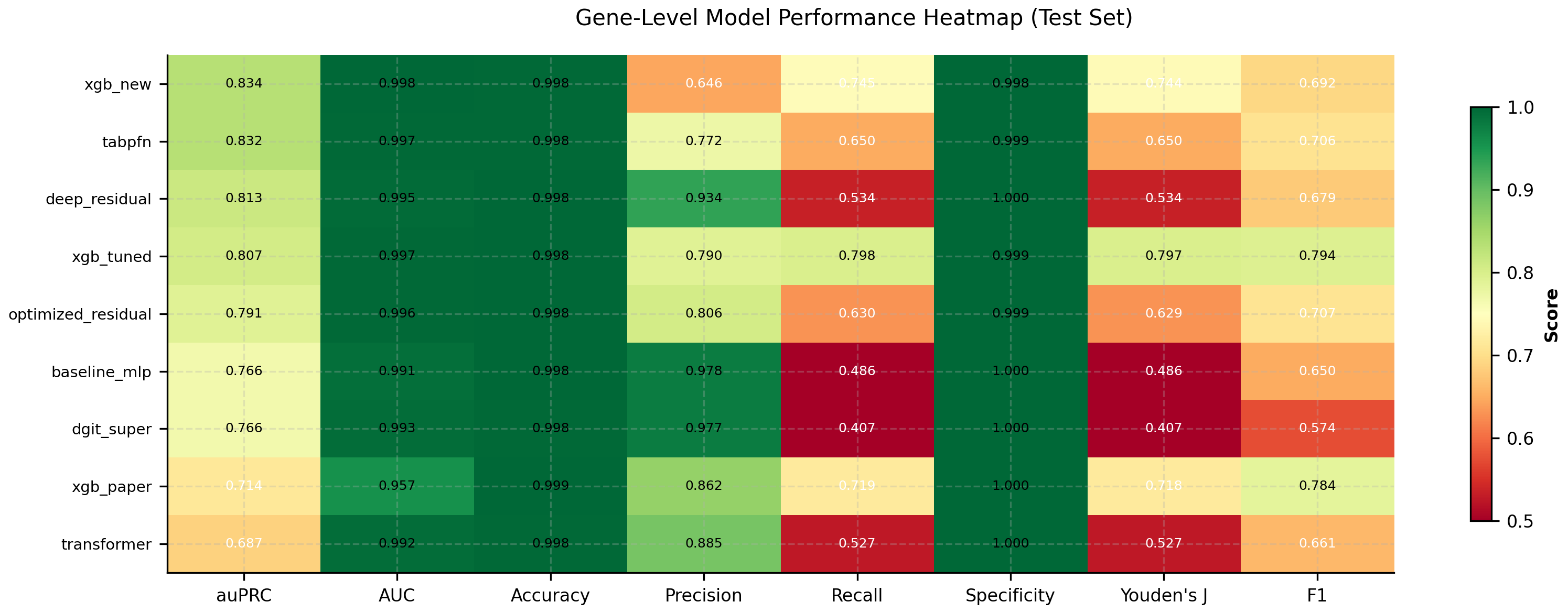 Model Ranking Heatmap