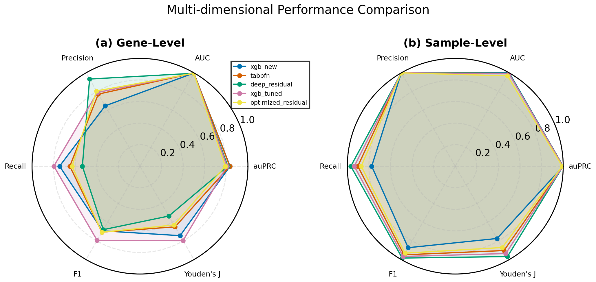 Performance Radar