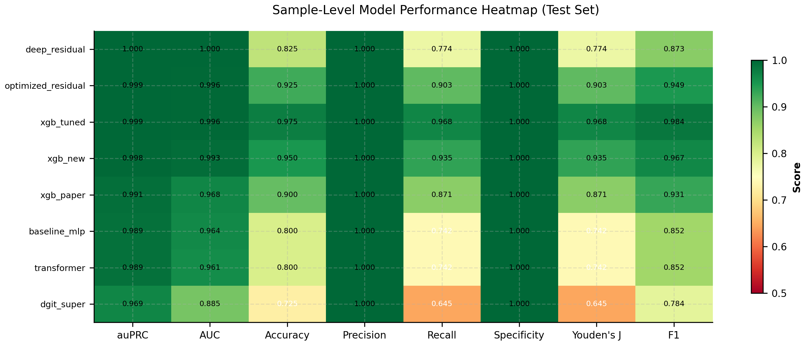 Sample-Level Model Ranking Heatmap