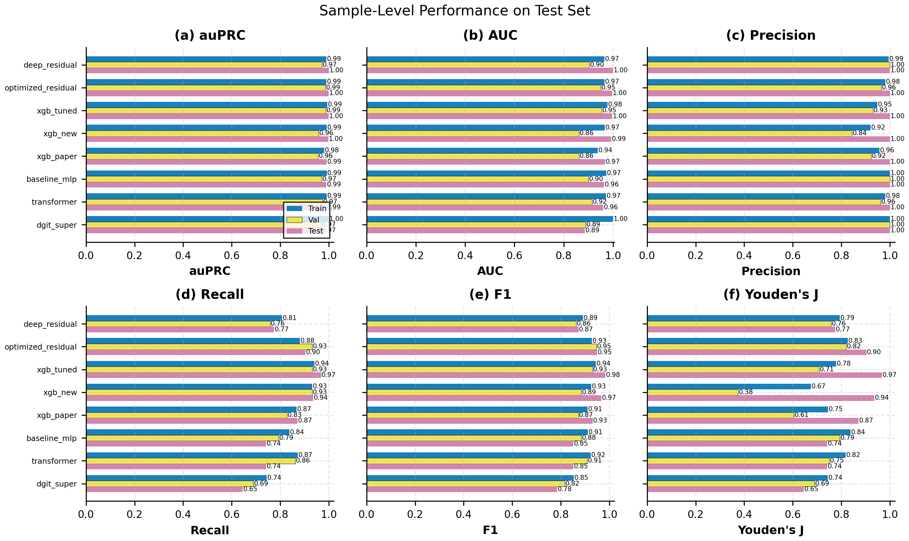 Sample-Level Performance