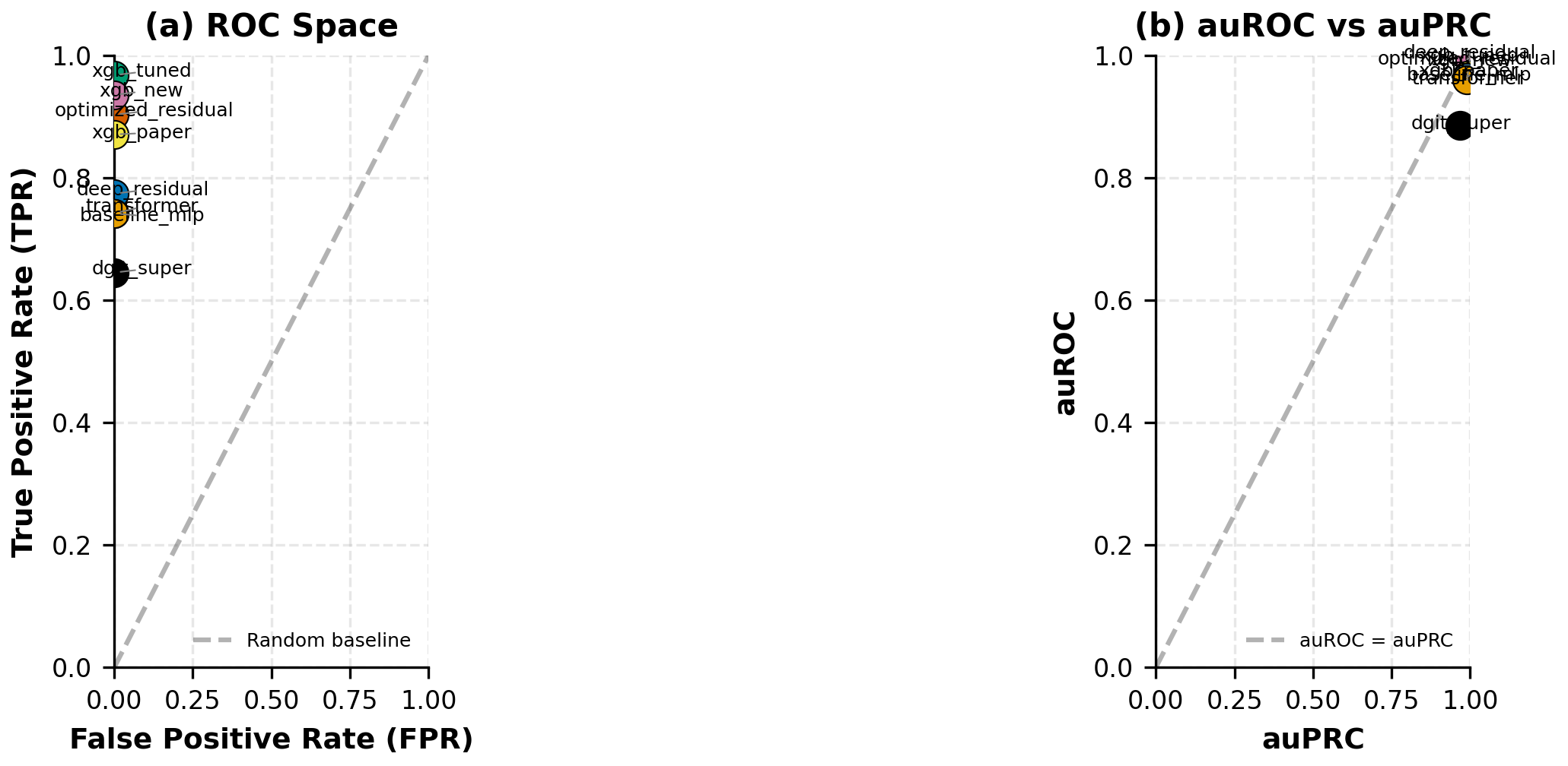 Sample-Level Trade-off
